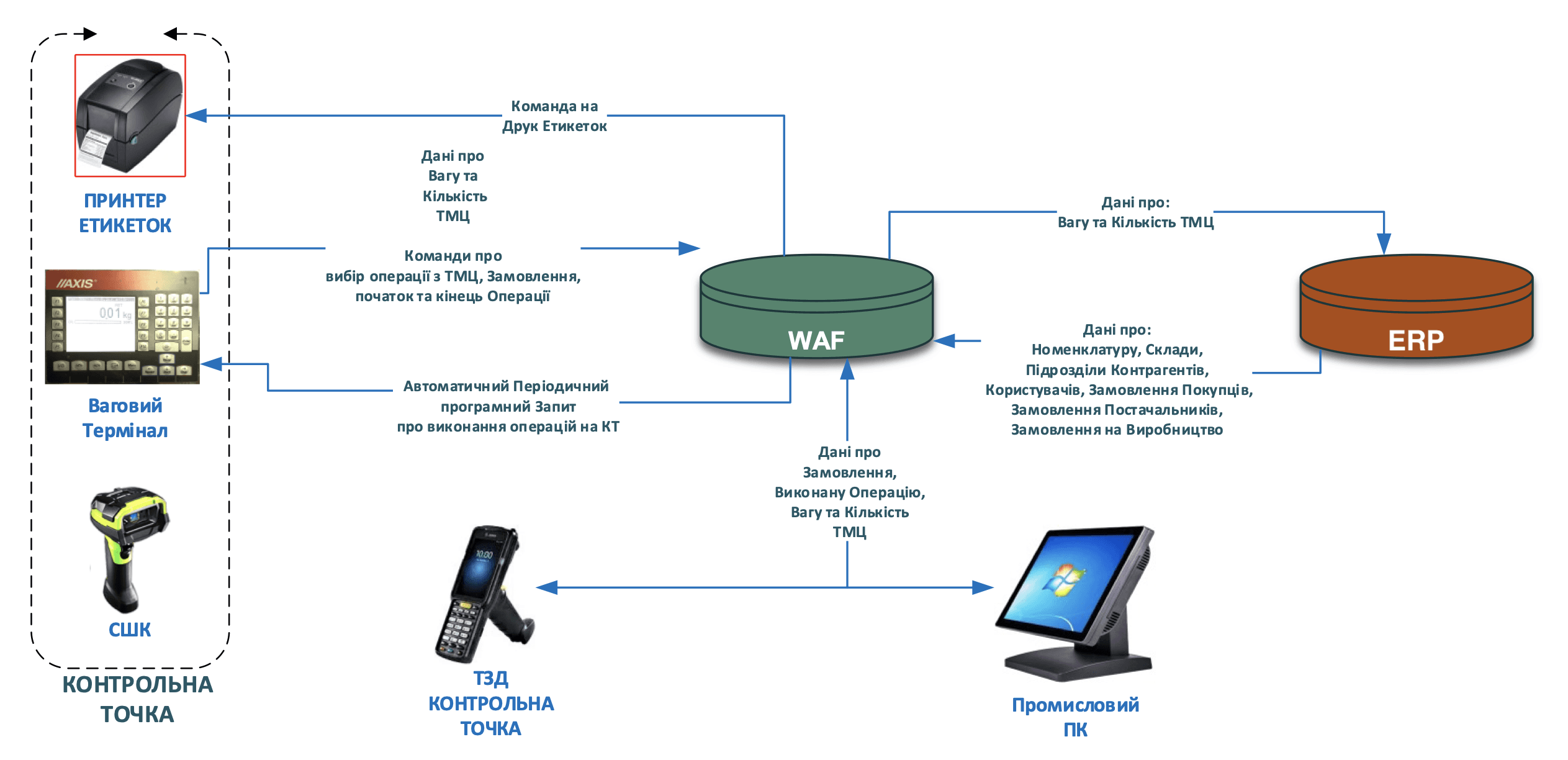 Інтеграція WAF з ERP